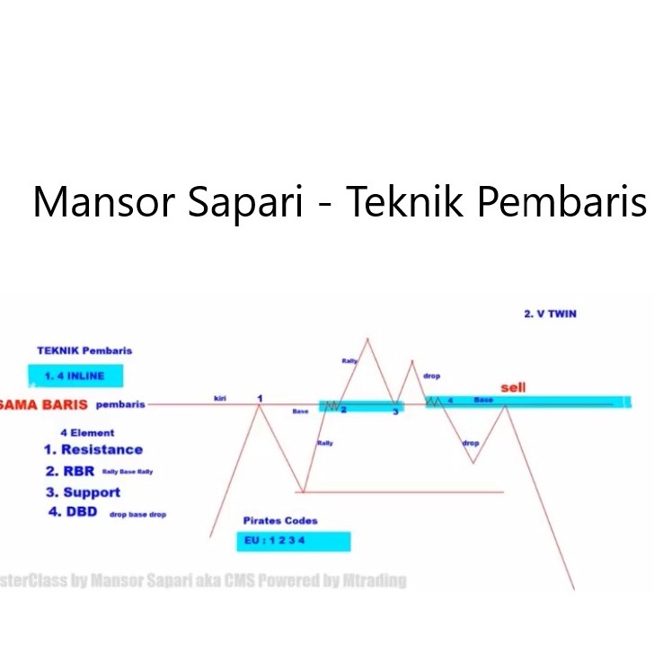 [Full Course] Mansor Sapari – Teknik Pembaris-TheTrendFollowing