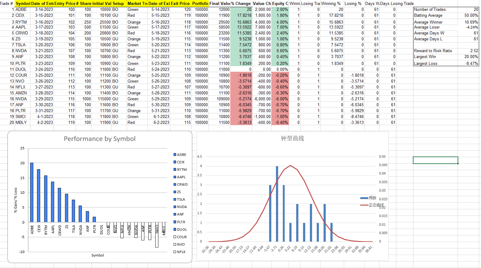 [交易工具]Trade Analytics Sample Sheet-事后分析 交易分析样本表~中英Excel格式可编辑（带钟型曲线）-TheTrendFollowing