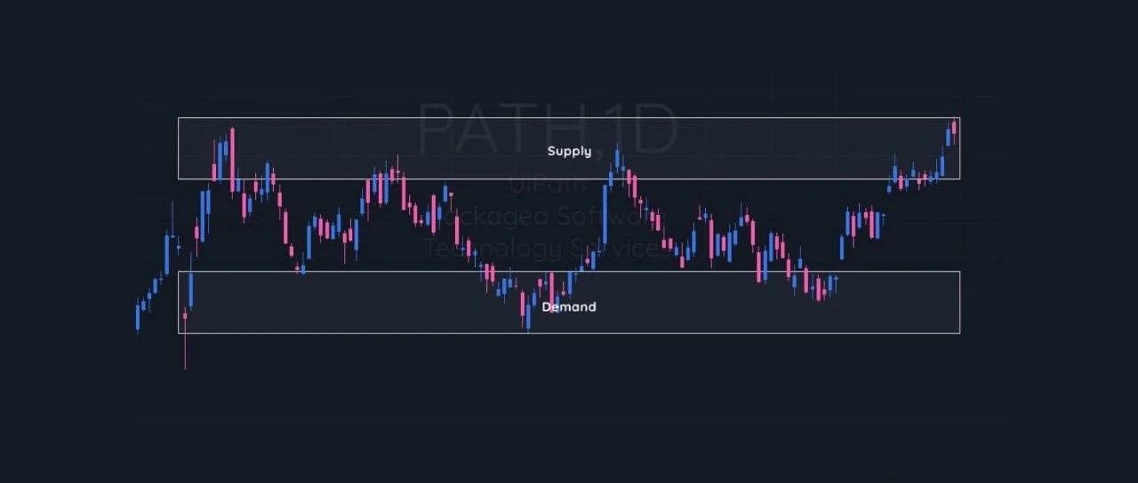 深度理解供需区域 Understanding Supply and Demand Zones